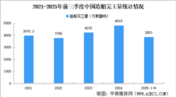 2025年前三季度中國造船行業(yè)運(yùn)行情況：新接訂單量同比下降23.5%（圖）