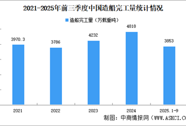 2025年前三季度中國造船行業(yè)運行情況：新接訂單量同比下降23.5%（圖）