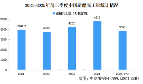 2025年前三季度中国造船行业运行情况：新接订单量同比下降23.5%（图）