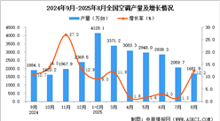 2025年8月全國空調產量數據統(tǒng)計分析