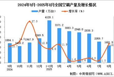 2025年8月全国空调产量数据统计分析