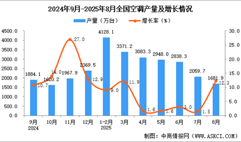 2025年8月全国空调产量数据统计分析