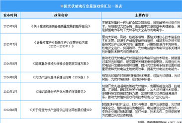 2025年中國(guó)光伏玻璃行業(yè)最新政策匯總一覽（表）