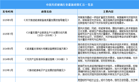2025年中国光伏玻璃行业最新政策汇总一览（表）