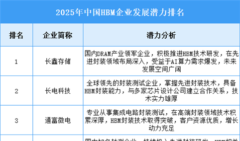 2025年中国HBM企业发展潜力排名