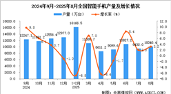 2025年8月全國智能手機(jī)產(chǎn)量數(shù)據(jù)統(tǒng)計(jì)分析