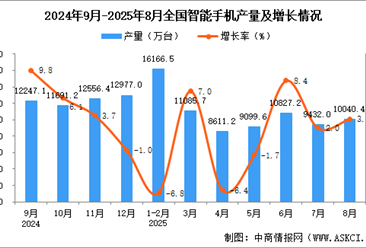 2025年8月全国智能手机产量数据统计分析