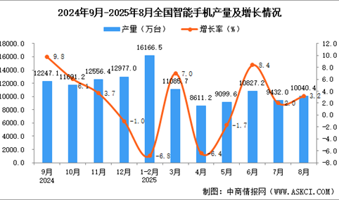 2025年8月全国智能手机产量数据统计分析