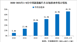 2025年9月中國新能源汽車產(chǎn)銷情況：出口同比增長1倍（圖）