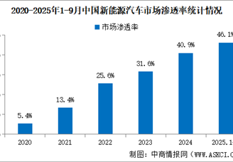 2025年9月中國新能源汽車產銷情況：出口同比增長1倍（圖）