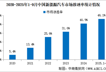 2025年9月中国新能源汽车产销情况：出口同比增长1倍（图）