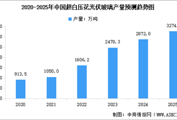2025年中國(guó)光伏玻璃產(chǎn)量及產(chǎn)能情況預(yù)測(cè)分析（圖）