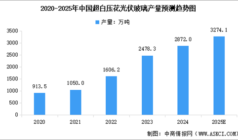 2025年中国光伏玻璃产量及产能情况预测分析（图）