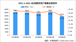 2025年上半年我國在線教育用戶規(guī)模達2.93億人 占網(wǎng)民整體26.1%（圖）