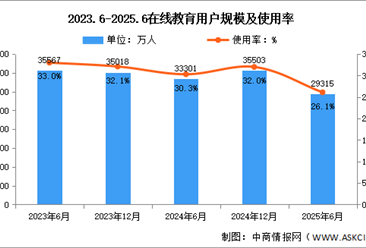 2025年上半年我国在线教育用户规模达2.93亿人 占网民整体26.1%（图）