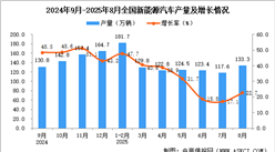 2025年8月全國新能源汽車產(chǎn)量數(shù)據(jù)統(tǒng)計分析