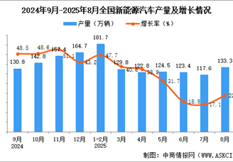 2025年8月全國新能源汽車產量數據統(tǒng)計分析