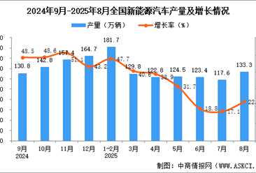 2025年8月全国新能源汽车产量数据统计分析