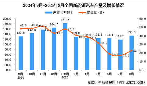 2025年8月全国新能源汽车产量数据统计分析