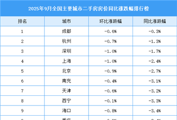 2025年9月全国二手房房价涨跌排行榜：西安郑州房价同比降幅明显（图）