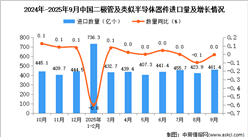 2025年9月中國(guó)二極管及類似半導(dǎo)體器件進(jìn)口數(shù)據(jù)統(tǒng)計(jì)分析：進(jìn)口量461.4億個(gè)