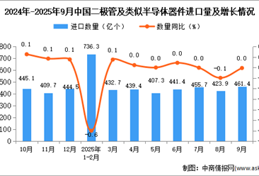 2025年9月中国二极管及类似半导体器件进口数据统计分析：进口量461.4亿个