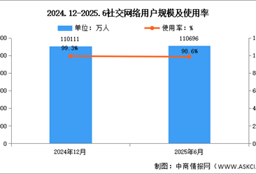 2025年上半年我国社交网络用户规模达11.07亿人 占网民整体98.6%（图）