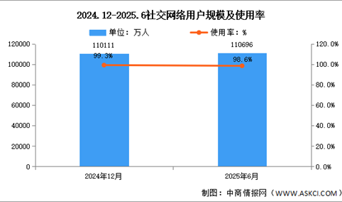 2025年上半年我国社交网络用户规模达11.07亿人 占网民整体98.6%（图）