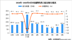 2025年9月中國肥料進(jìn)口數(shù)據(jù)統(tǒng)計分析：進(jìn)口量122.4萬噸