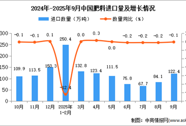 2025年9月中國(guó)肥料進(jìn)口數(shù)據(jù)統(tǒng)計(jì)分析：進(jìn)口量122.4萬(wàn)噸