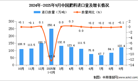 2025年9月中国肥料进口数据统计分析：进口量122.4万吨