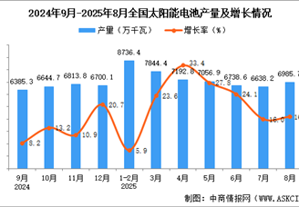 2025年8月全國(guó)太陽(yáng)能電池（光伏電池）產(chǎn)量數(shù)據(jù)統(tǒng)計(jì)分析