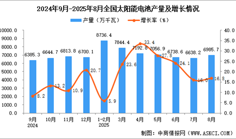2025年8月全国太阳能电池（光伏电池）产量数据统计分析