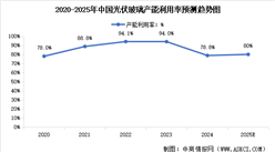 2025年中國光伏玻璃產(chǎn)量及產(chǎn)能利用率預測分析（圖）