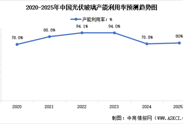 2025年中國(guó)光伏玻璃產(chǎn)量及產(chǎn)能利用率預(yù)測(cè)分析（圖）