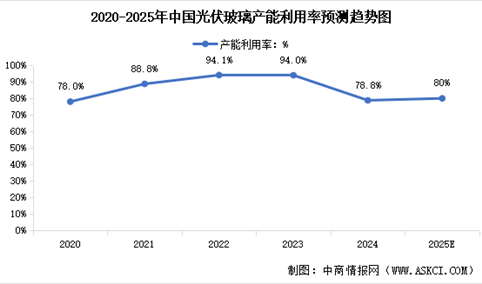 2025年中国光伏玻璃产量及产能利用率预测分析（图）