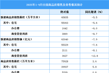 2025年1-9月全国房地产开发经营和销售情况（附图表）