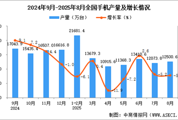 2025年8月全国手机产量数据统计分析