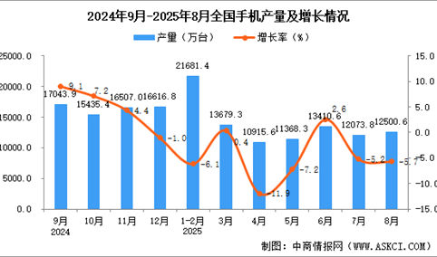 2025年8月全国手机产量数据统计分析