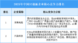 2025年中國IC載板企業(yè)核心競爭力排名