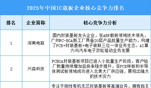 2025年中国IC载板企业核心竞争力排名