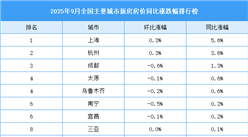 2025年9月全國新房房價(jià)漲跌排行榜：上海等8城新房房價(jià)同比上漲（圖）