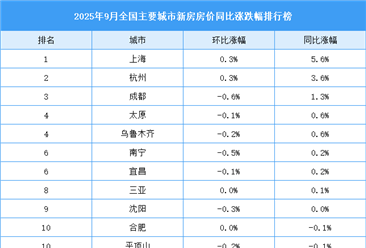 2025年9月全国新房房价涨跌排行榜：上海等8城新房房价同比上涨（图）