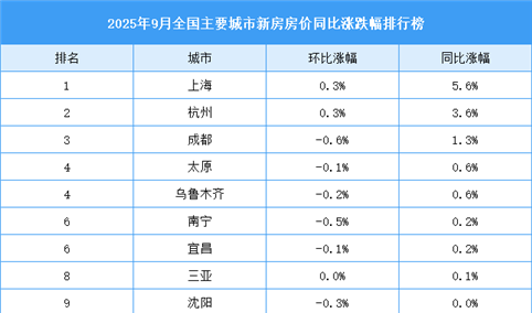2025年9月全国新房房价涨跌排行榜：上海等8城新房房价同比上涨（图）