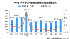 2025年9月中國煤及褐煤進口數據統(tǒng)計分析：進口量4600.3萬噸