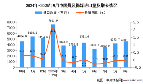 2025年9月中国煤及褐煤进口数据统计分析：进口量4600.3万吨