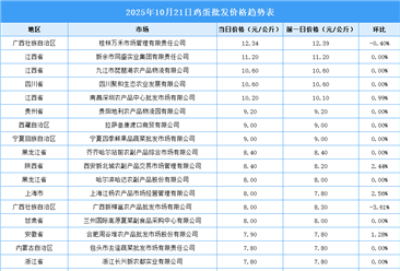2025年10月22日全國各地最新雞蛋價格行情走勢分析
