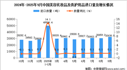 2025年9月中國美容化妝品及洗護(hù)用品進(jìn)口數(shù)據(jù)統(tǒng)計分析:進(jìn)口量32638.9噸