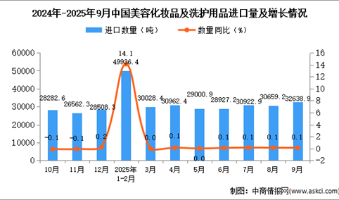 2025年9月中国美容化妆品及洗护用品进口数据统计分析：进口量32638.9吨