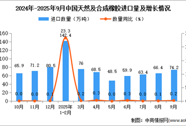 2025年9月中国天然及合成橡胶进口数据统计分析：进口量74.2万吨